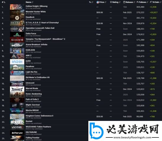 明末渊虚之羽是steam最受关注的游戏之一