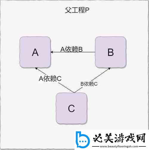 依存关系这玩儿意